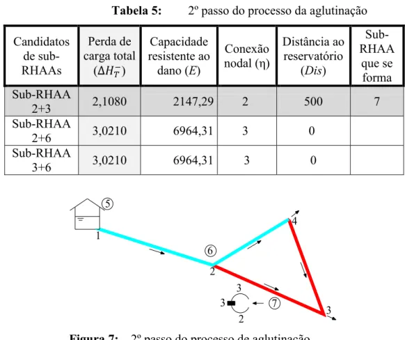 Tabela 5:  2º passo do processo da aglutinação  Candidatos  de  sub-RHAAs  Perda de  carga total ()  Capacidade  resistente ao dano (E)  Conexão nodal (η)  Distância ao reservatório (Dis)   Sub-RHAA que se  forma  Sub-RHAA  2+3  2,1080  2147,29  2   500  7