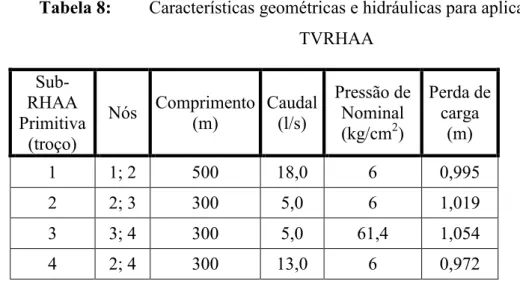 Tabela 8:  Características geométricas e hidráulicas para aplicação da  TVRHAA   Sub-RHAA  Primitiva  (troço)  Nós  Comprimento (m)  Caudal (l/s)  Pressão de Nominal (kg/cm2)  Perda de carga (m)  1  1; 2  500  18,0  6  0,995  2  2; 3  300  5,0  6  1,019  3