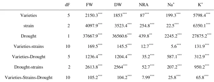 Table 2 Mean squares values from analysis of variance 2-way (ANOVA II) of water deficit and chickpea varieties  effects and their interactions with considered parameters