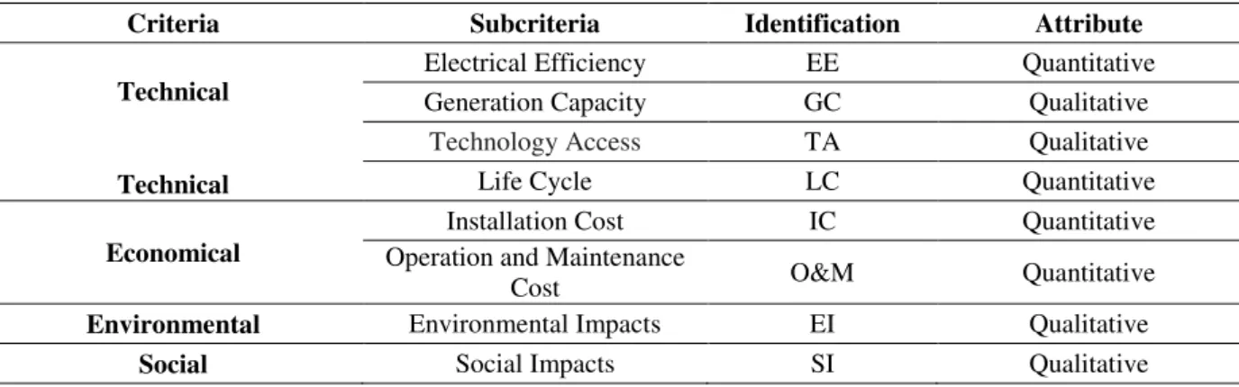 Table 1 shows the criteria defined to evaluate technological alternatives, according to  the  technical,  economic,  social  and  environmental  nature,  their  identification  and  characterization  of  the  attribute