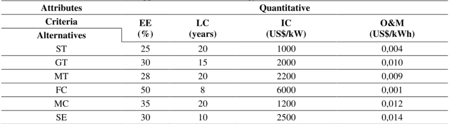 Table 2 - Quantitative database for application of the methodology  Attributes  Quantitative  Criteria  EE  (%)  LC  (years)  IC  (US$/kW)  O&amp;M  (US$/kWh)  Alternatives  ST  25  20  1000  0,004  GT  30  15  2000  0,010  MT  28  20  2200  0,009  FC  50 
