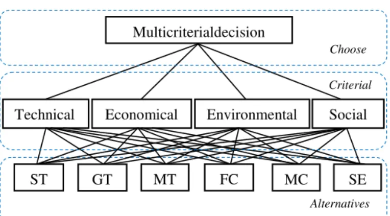 Figure 1 - Structuring the problem through hierarchy  Rating relevant criterion 
