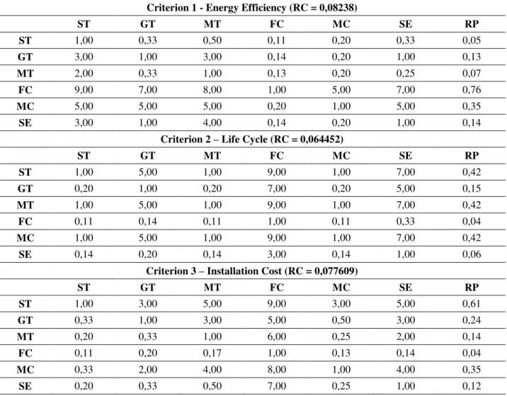 Table  5  illustrates  the  weights  among  the  alternatives  after  applying  the  above  described methodology, while Table 6 presents the weights between the criteria in the  two  assessment  scenarios