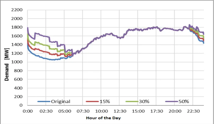 Figure 6.  Load Curve for Light Load 