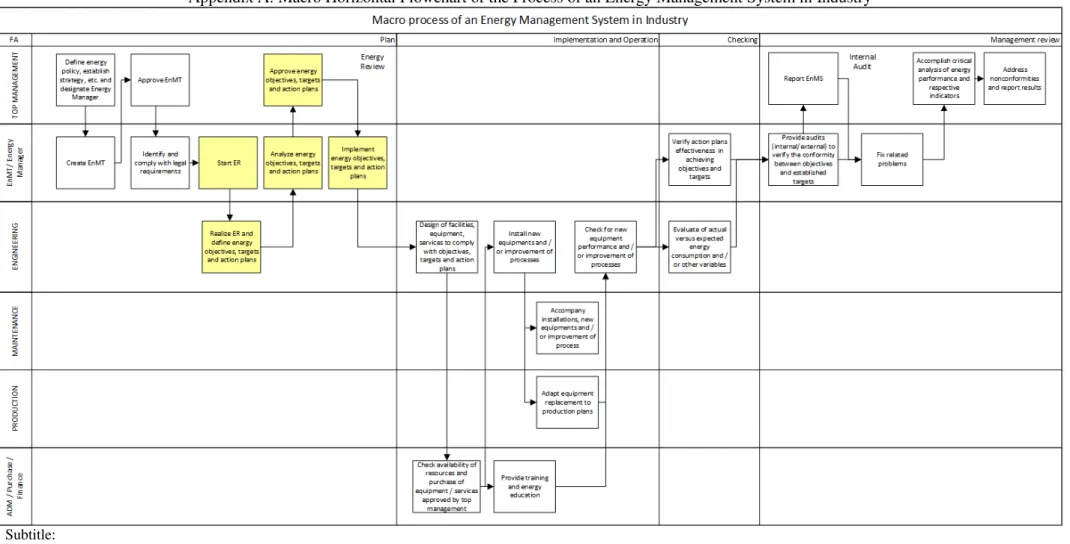 Figure 8:  Macro horizontal flowchart of the process of an energy management system in industry