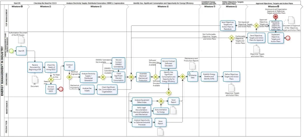 Figure 9: Modeling of the energy revision process in BPMN notation. 