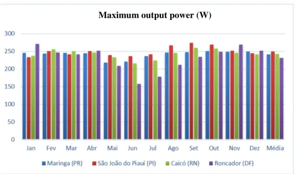 Figure 4 - Maximum output power 