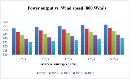 Figure 6 - Power Output vs. wind speed 