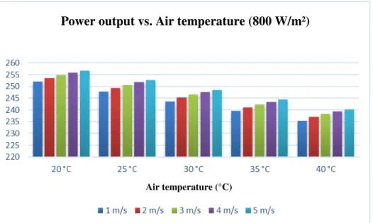 Figure 7 - Power Output vs. air temperature 