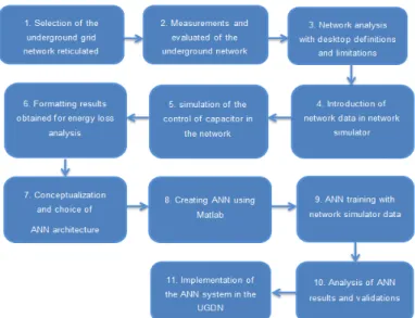 Figure 3 shows the flowchart of the methodology used, illustrating the main steps taken  to solve the assumptions