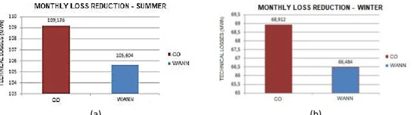 Figure 10 - (a) Comparison between the monthly technical losses presented with all the capacitors turned off and the  capacitors activated by ANN