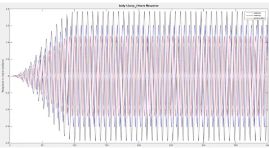 Fig. 13: Resultados obtidos para as forças que atuam no sistema. 