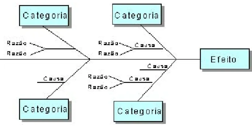 Figura 3 – Exemplo de um diagrama de causa e efeito (adaptado de Figueiredo &amp; 