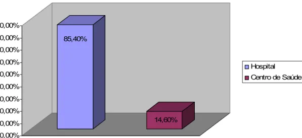 Gráfico 1 – Distribuição da população em relação à instituição onde exercem funções  