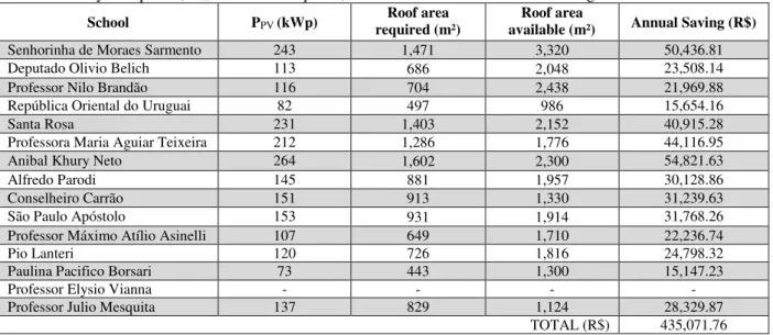 Table 2 - PV system power, A m  - roof area required, roof area available and annual saving estimation 