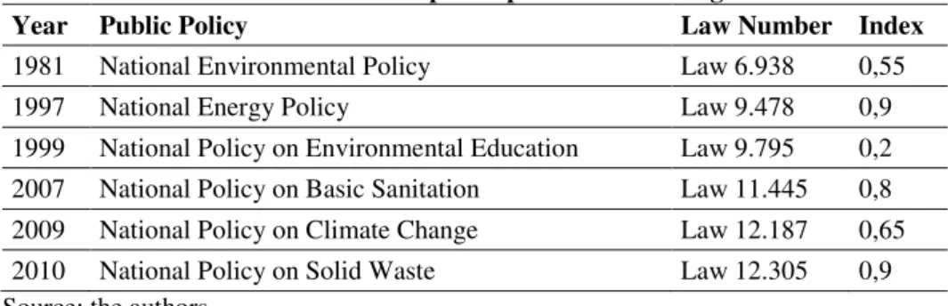Table 1 - Index of the main Brazilian public policies concerning biomass 
