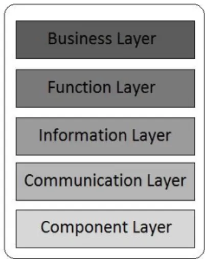 Figure 1- VPP Control Layers. 