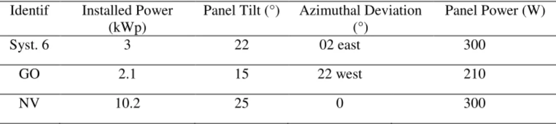 Table 2- Characteristics of the systems studied in the city of Curitiba. 