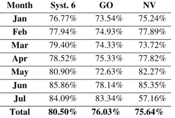 Table 5 - Performance rate of 2017 of the systems analyzed in Blumenau. 