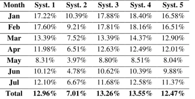 Table 7 shows the capacity factor of the systems analysed in Blumenau. 