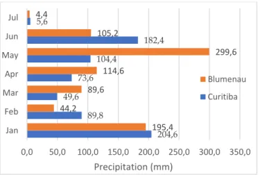 Figure 6 -  Rainfall index recorded in mm for the cities of Blumenau and Curitiba.