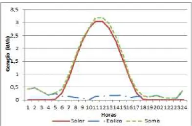 Figure 1- Solar and wind generation profile. 