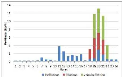 Figure 2- Loads profile. 