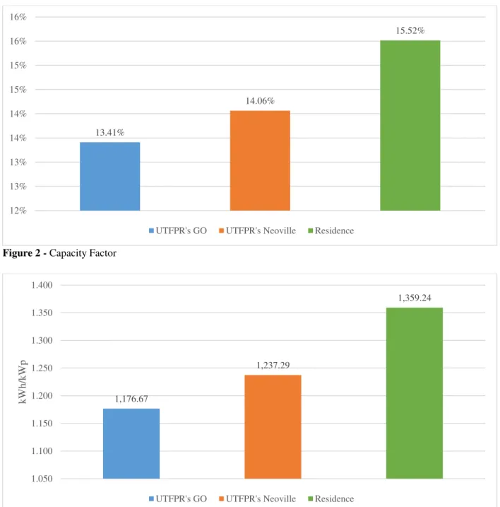 Figure 2 - Capacity Factor 