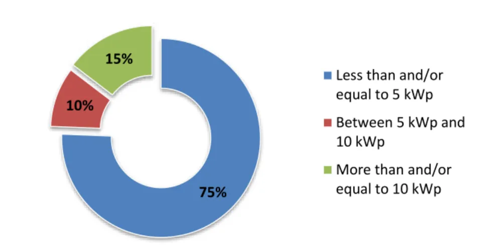 Figure 6  –  Power range of the 41 GCPVSs installed in Curitiba 