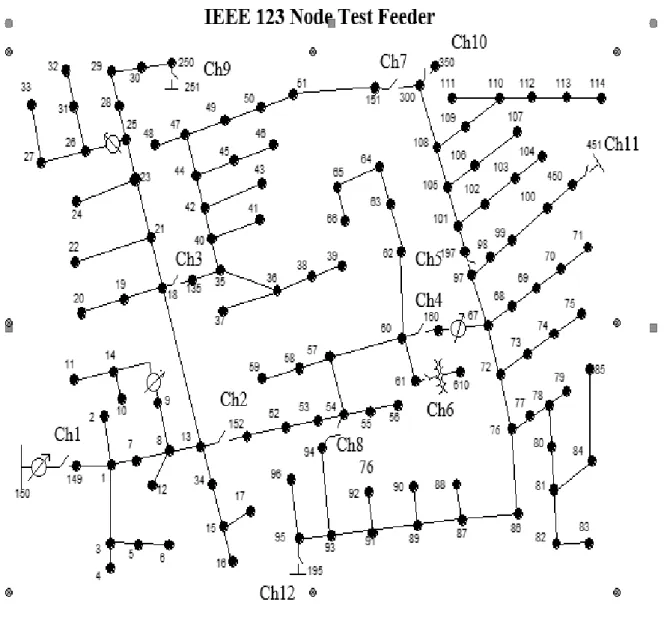 Figure 1- shows the IEEE 123 node test feeder model. 