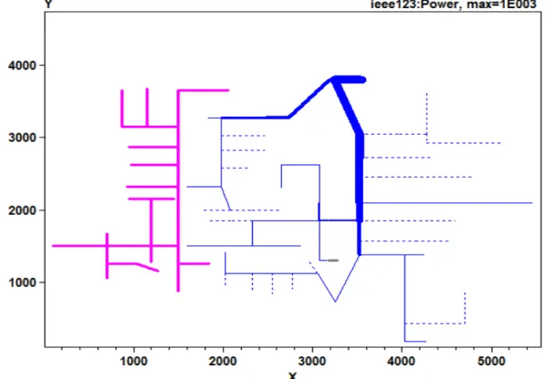 Figure 2 - shows the scenario of simulation via the software OpenDSS. 