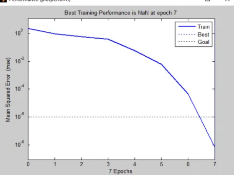 Figure 3 - shows the training performance of the ANN. 