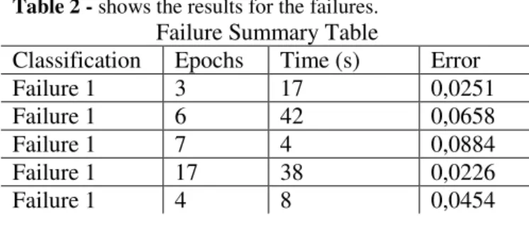Table 2 shows the results of the training performed in the neural network for each type  of failure, the number of times that each training took to reach the solution, the time in  seconds and the mean square error for each situation