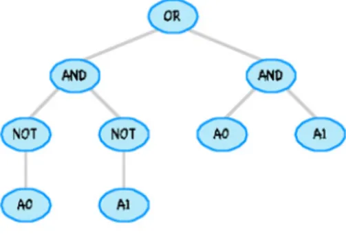 Figure 18 shows the generation of an individual. Koza defines two  different  variations,  the  Grow  and  the  Full  methods