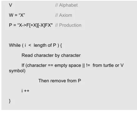 Figure 23 presents an example of a simple validation. The cycle  checks  the  string,  this  case  the  production  P,  character  by  character  and  removes  any  symbol  that  doesn’t  belong  in  the  alphabet  of  that  plant  or  isn’t  a  turtle  co