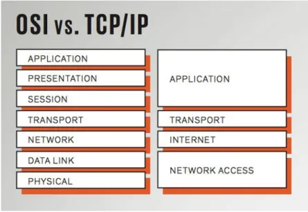 Figure 2.9 – OSI Model and TCP / IP [14] 