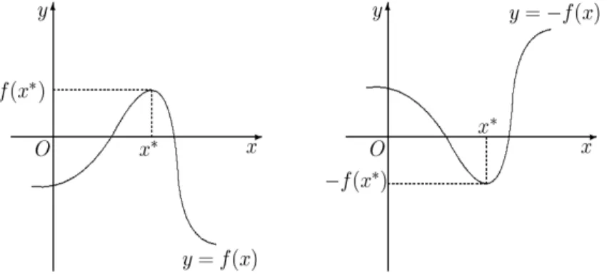 Figura 3.1: Representa¸c˜ao de um m´ınimo e de um m´aximo de uma fun¸c˜ao