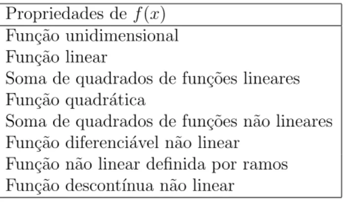 Tabela 3.1: Caracter´ısticas da fun¸c˜ao objectivo