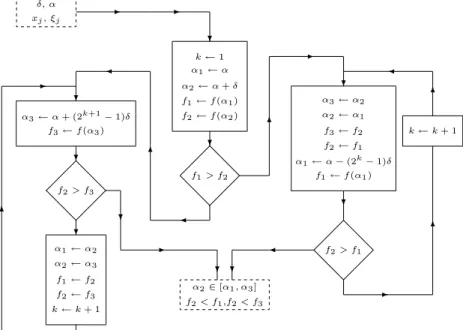 Figura 4.1: Fluxograma do algoritmo de Davies-Swann-Campey