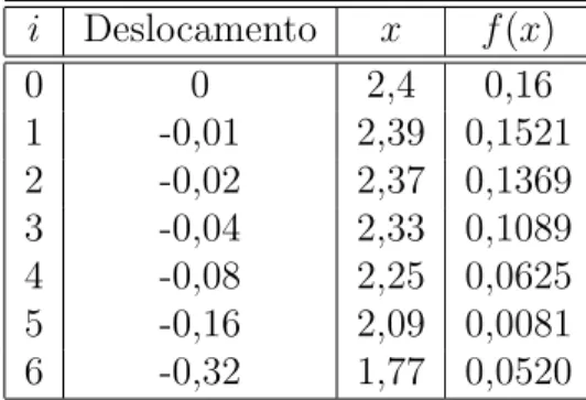 Tabela 4.3: Exemplo de aplica¸c˜ao do algoritmo de DSC(x 0 = 2.4, δ = −0.01)