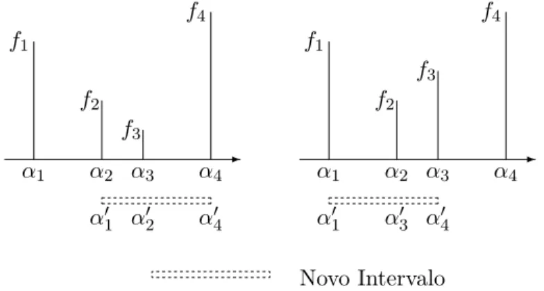 Figura 4.4: Escolha do sub-intervalo que cont´em o m´ınimo
