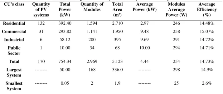 Table  2  shows  the  results  of  the  characterization  of  the  grid-connected  photovoltaic  systems divided by the CU class