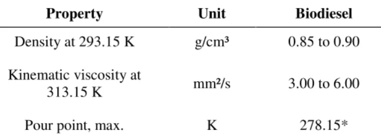 Table 1- Comparison of biodiesel specifications. 