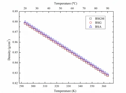 Figure 1- Temperature dependence of density for different biodiesel samples. 