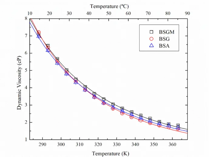 Figure 2- Dynamic viscosity of biodiesel samples as a function of temperature. 