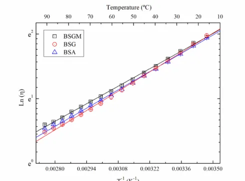Figure  3-  Natural logarithm  of the dynamic viscosity as a function of the inverse of the temperature for  biodiesel  samples