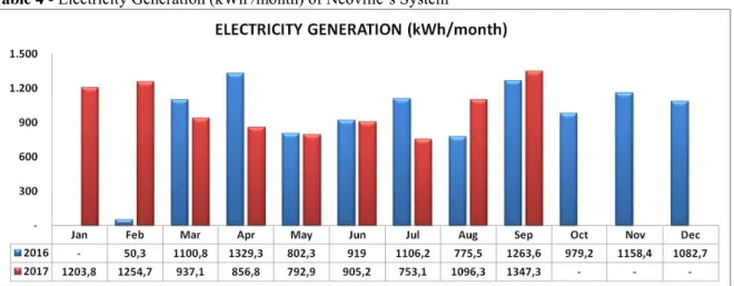 Table 4 shows the electric power generation of Neoville’s system. Since in operation,  it has generated more than 20.65 MWh