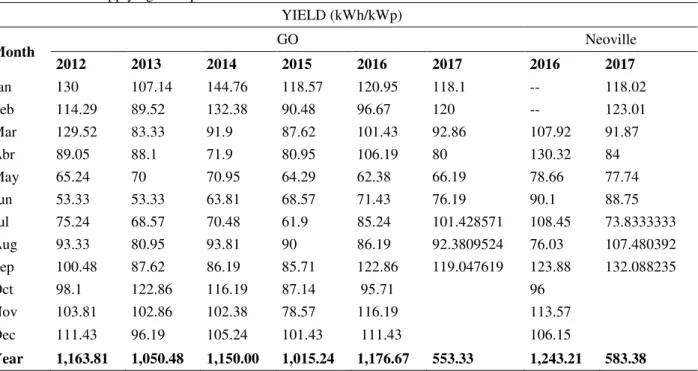 Table 1 -  Annual and monthly yield of the UTFPR’s grid-connected photovoltaic systems  Values calculated applying the equation above   