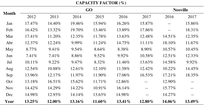 Table 3 - Monthly and annual capacity factor of the UTFPR’s grid-connected photovoltaic systems  Values calculated applying the equation above  