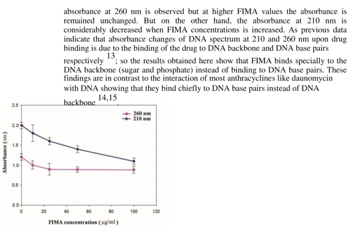 Figure  1:  Absorbance  changes  of  calf  thymus  DNA  at  210  (diamond)  and  260  nm  (square)  upon  FIMA  binding.